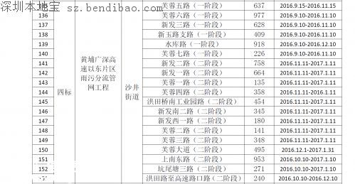 茅洲河附近部分道路分批临时封闭！