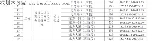 茅洲河附近部分道路分批临时封闭！