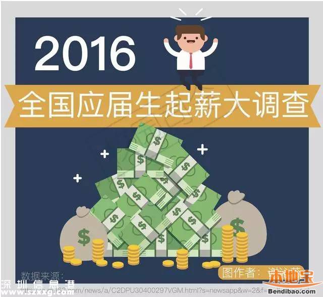 今年来深应届生平均起薪4494元 近四成达到5000元以上