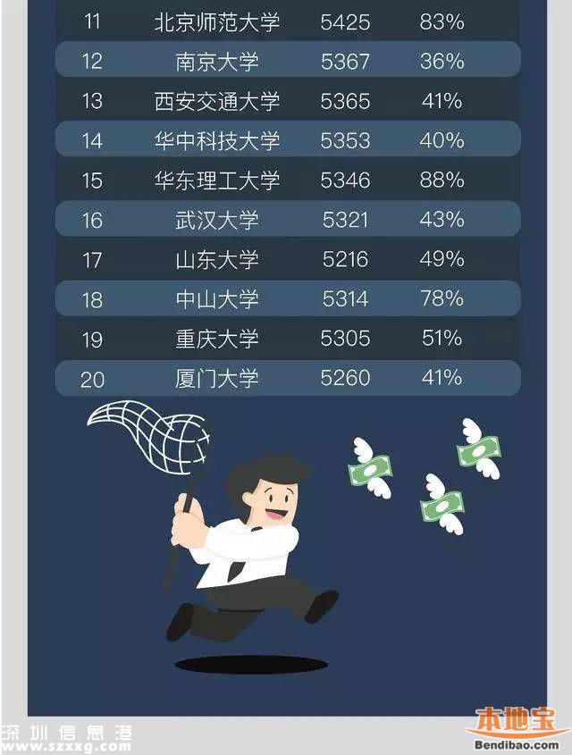 今年来深应届生平均起薪4494元 近四成达到5000元以上