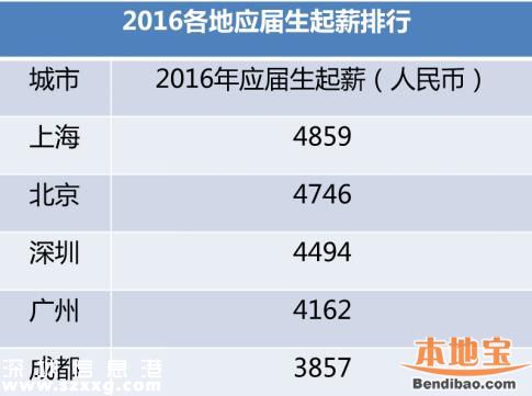 今年来深应届生平均起薪4494元 近四成达到5000元以上