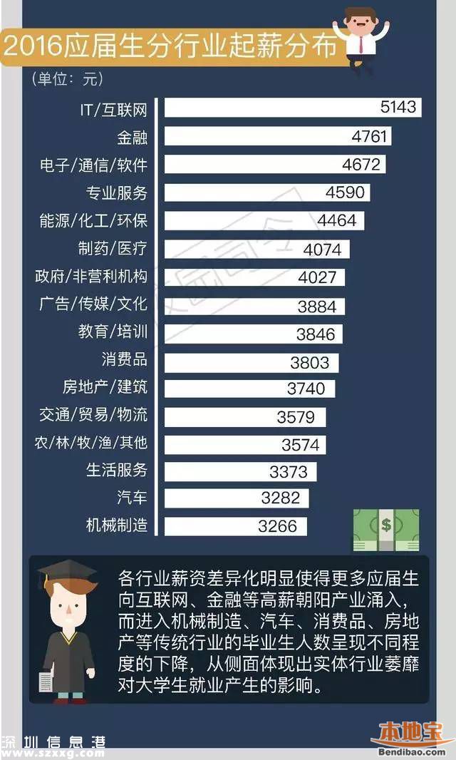 今年来深应届生平均起薪4494元 近四成达到5000元以上