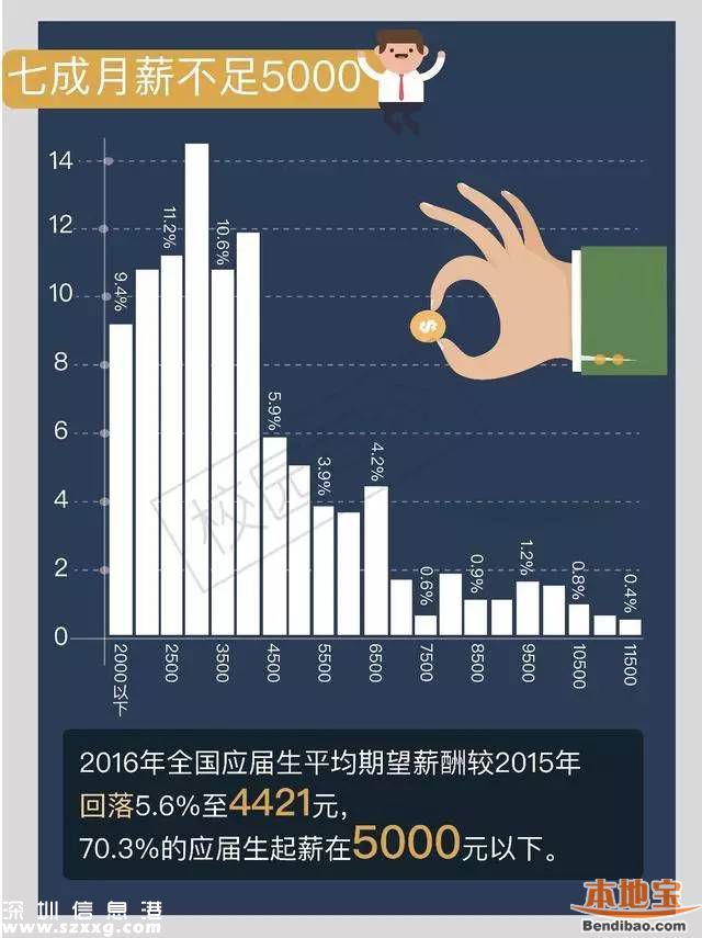 今年来深应届生平均起薪4494元 近四成达到5000元以上