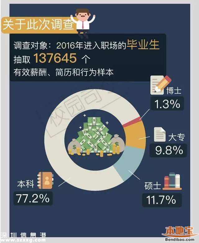 今年来深应届生平均起薪4494元 近四成达到5000元以上