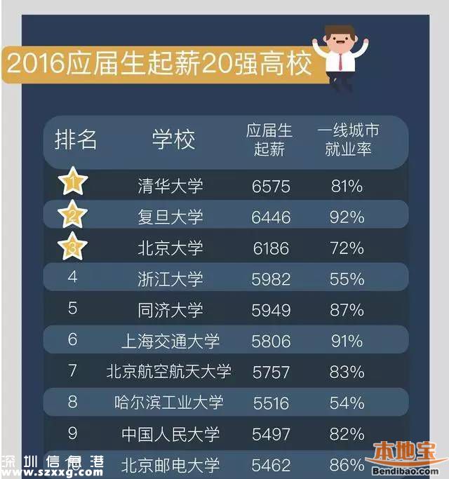 今年来深应届生平均起薪4494元 近四成达到5000元以上