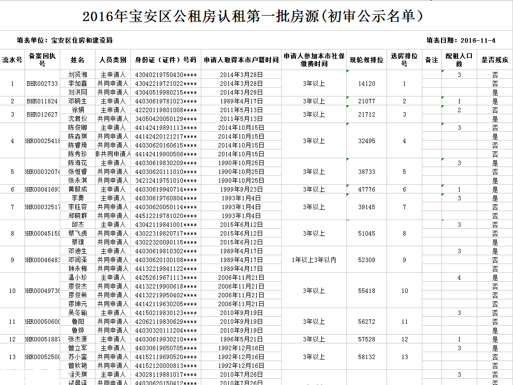 宝安公租房初审名单出炉 涉及4大公租房998套房源