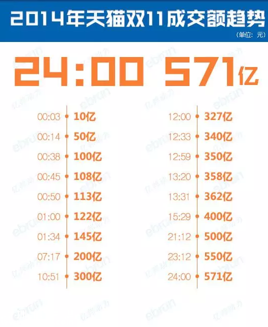 天猫双11交易额的变化过程 2009-2016年