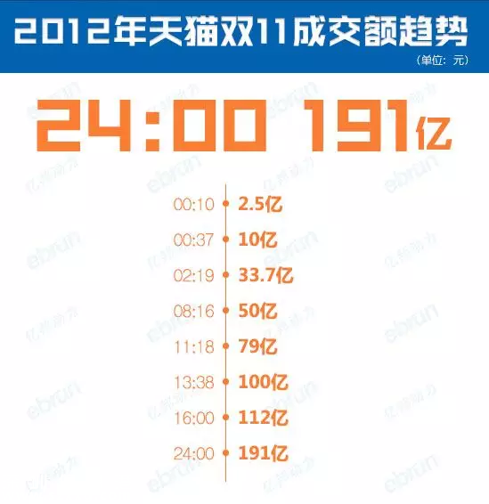 天猫双11交易额的变化过程 2009-2016年