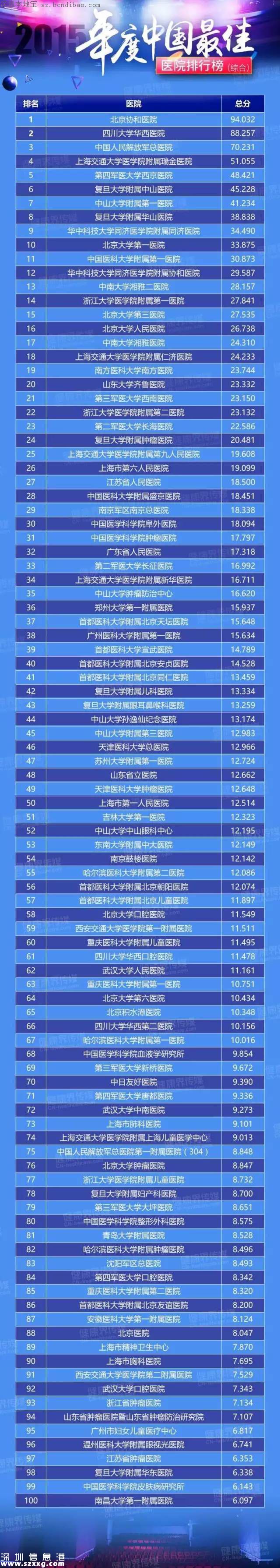 2015中国最佳医院排行榜出炉 广东7家进前50名