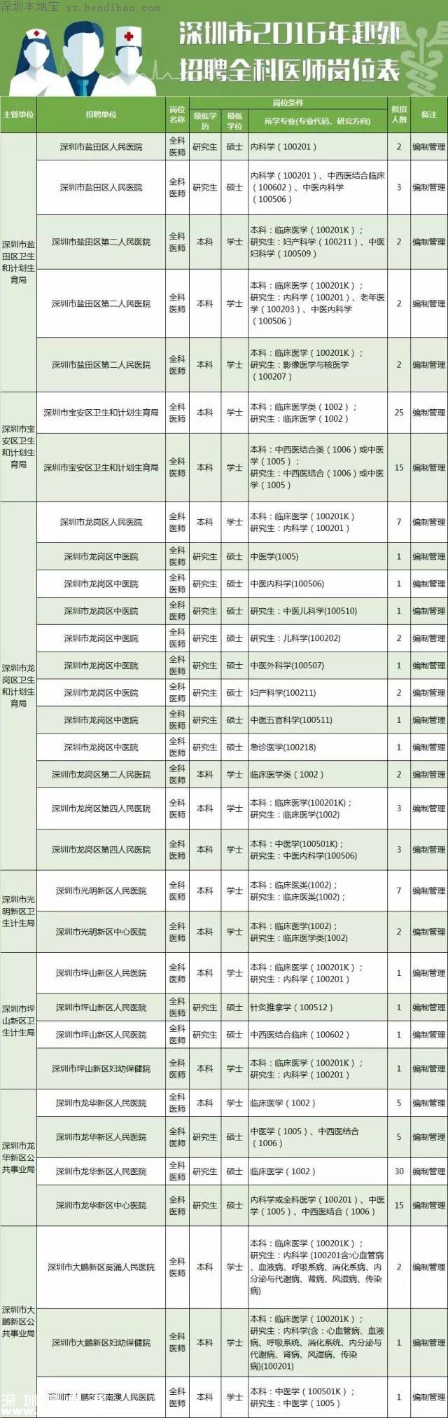 深圳计划招聘859名医师 招聘要求+报考方式+岗位名单