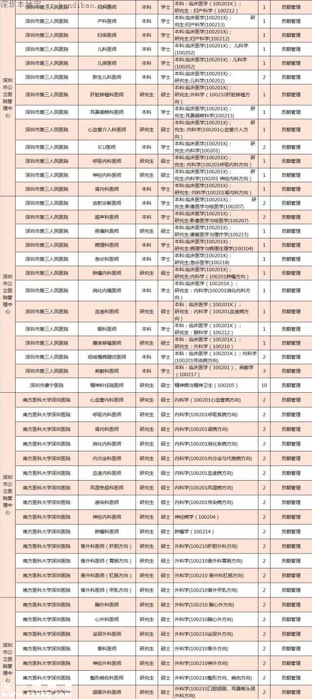 深圳计划招聘859名医师 招聘要求+报考方式+岗位名单