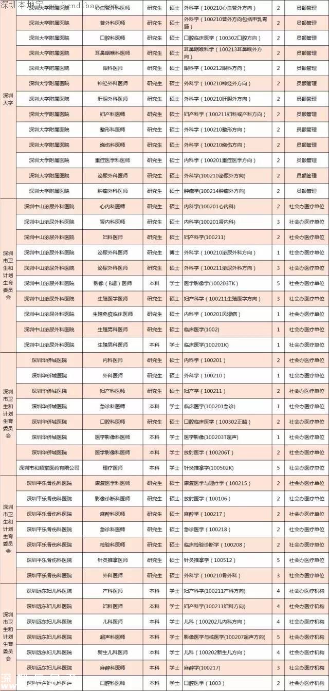 深圳计划招聘859名医师 招聘要求+报考方式+岗位名单