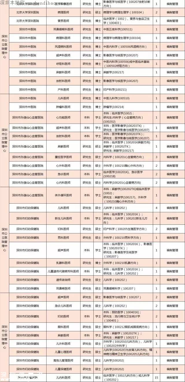 深圳计划招聘859名医师 招聘要求+报考方式+岗位名单