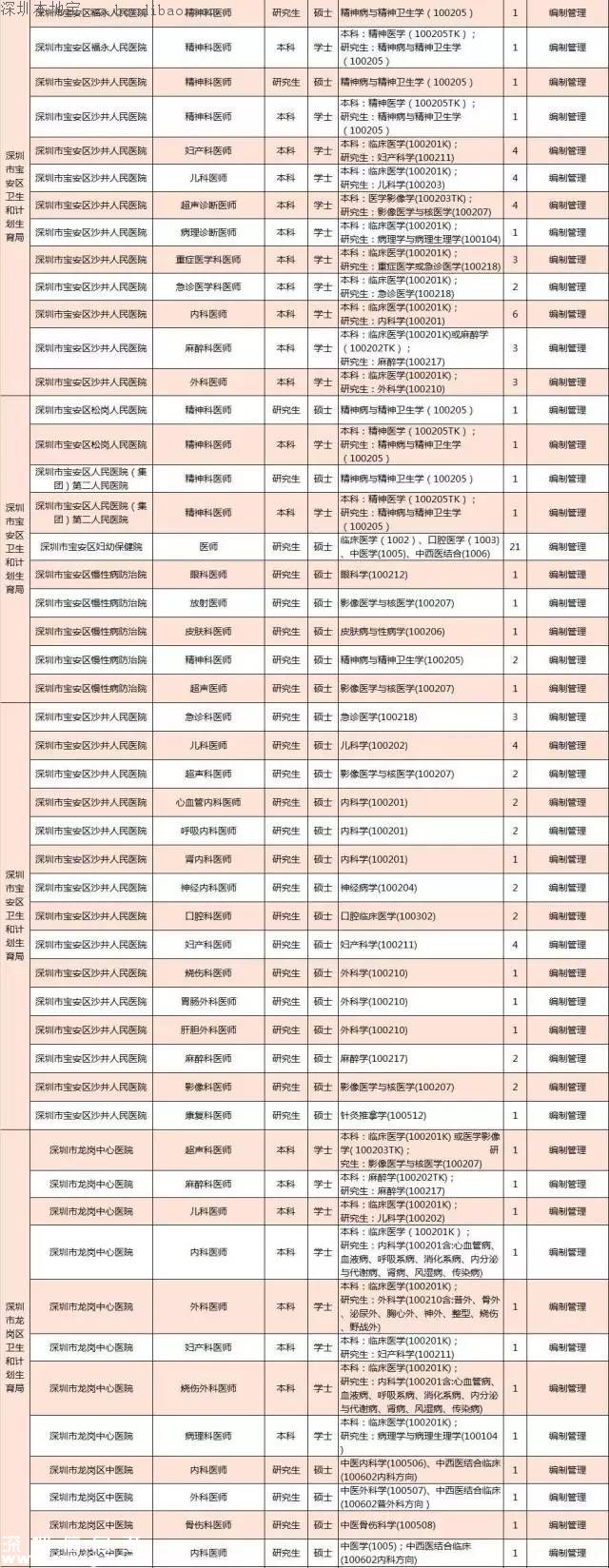 深圳计划招聘859名医师 招聘要求+报考方式+岗位名单