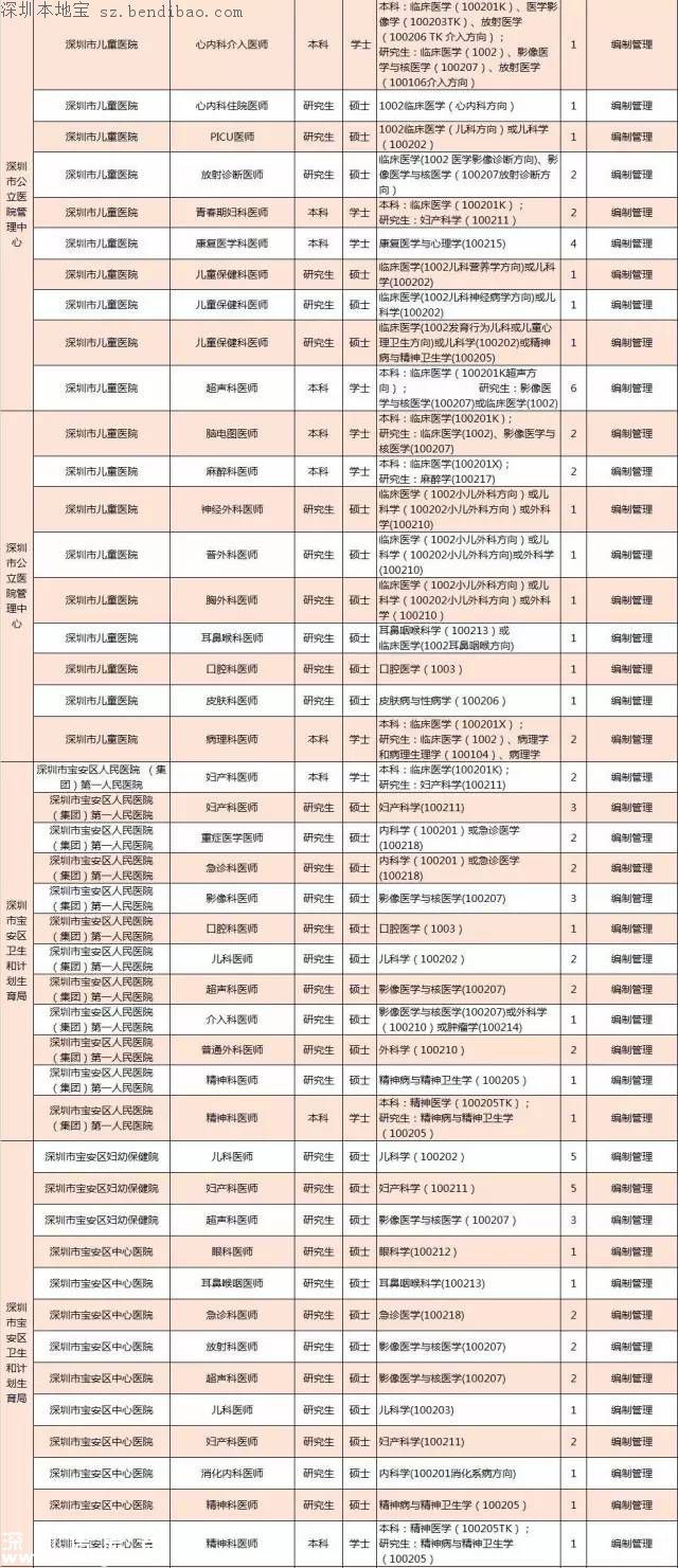 深圳计划招聘859名医师 招聘要求+报考方式+岗位名单