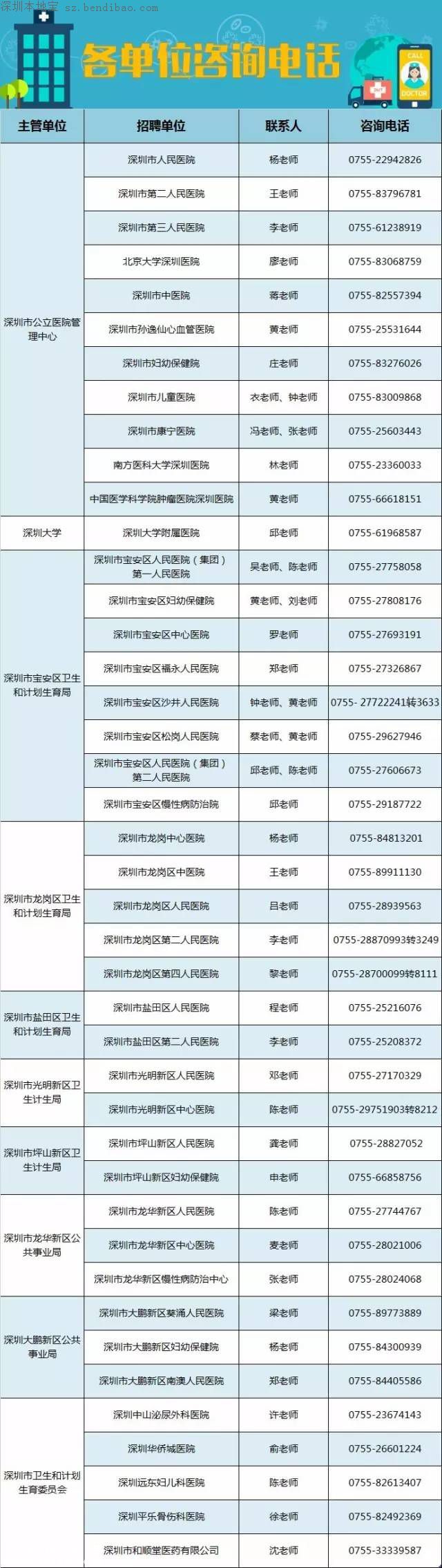 深圳计划招聘859名医师 招聘要求+报考方式+岗位名单