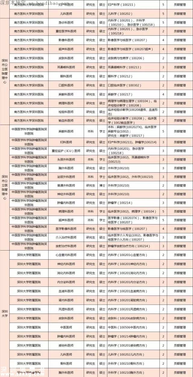 深圳计划招聘859名医师 招聘要求+报考方式+岗位名单