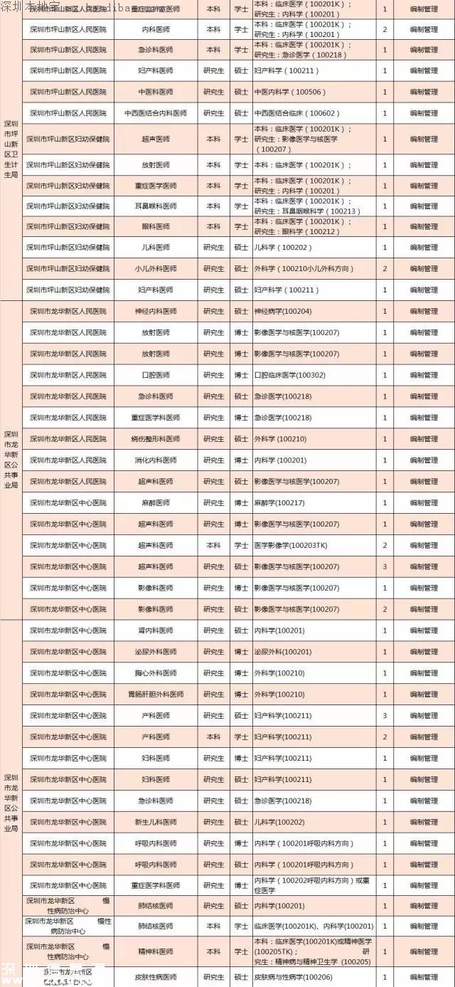 深圳计划招聘859名医师 招聘要求+报考方式+岗位名单