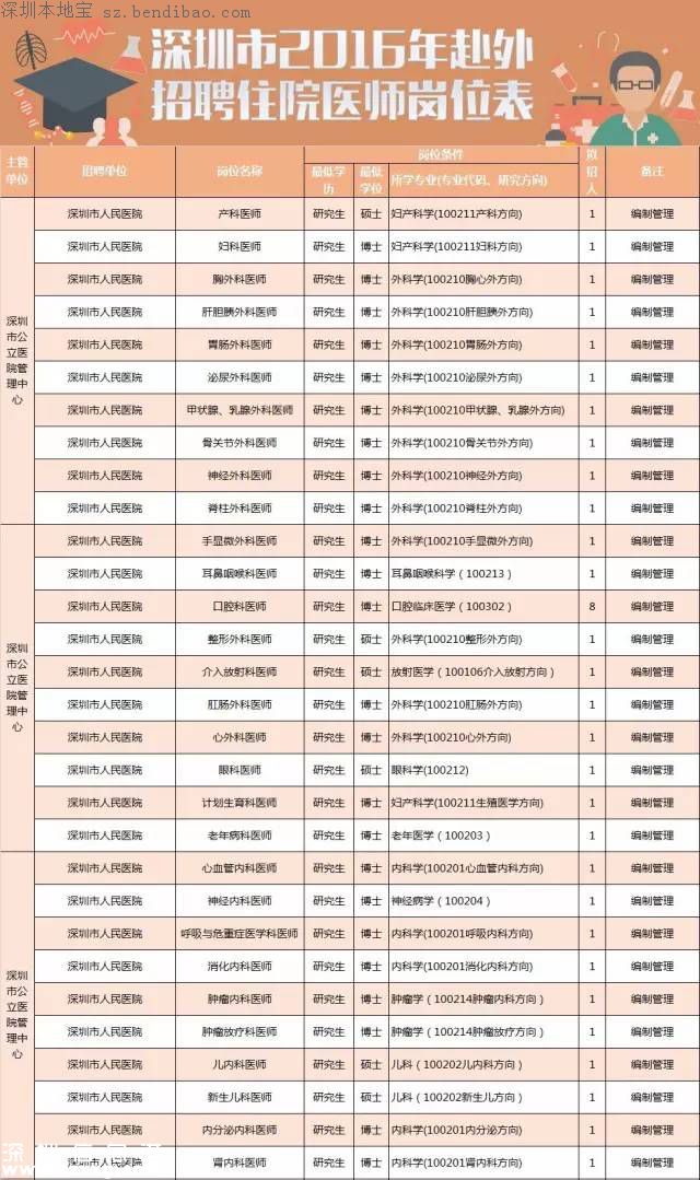 深圳计划招聘859名医师 招聘要求+报考方式+岗位名单