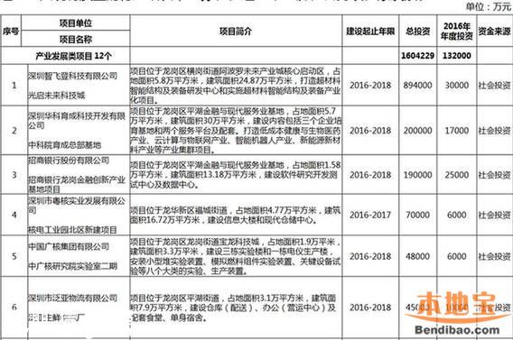 深圳12个重大项目集中开工 还有大批民生项目在路上