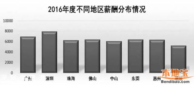 官方发布广东最新平均月薪 <a href=http://www.szxxg.com/shenzhen/ target=_blank class=infotextkey>深圳</a>7914元广州6952元