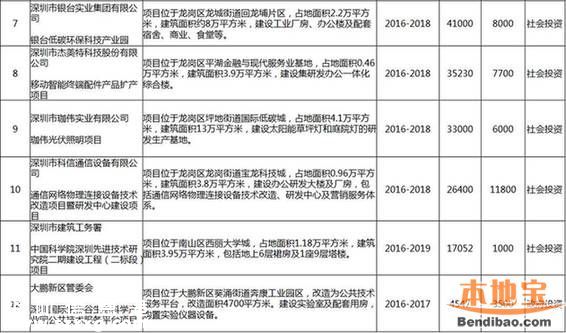 深圳12个重大项目集中开工 还有大批民生项目在路上