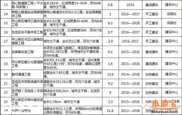 深圳拟建新通道连接南坪三期和大鹏半岛