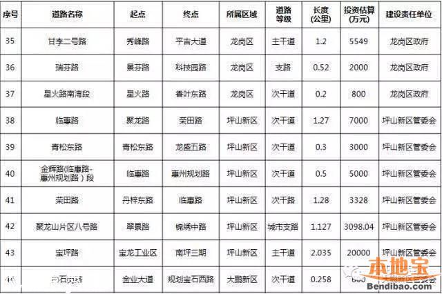 滨河大道侨香路改造近期开工 预计今年打通41条断头路