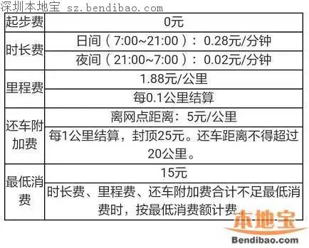 深圳摩拜汽车怎么样？网友称挺没劲