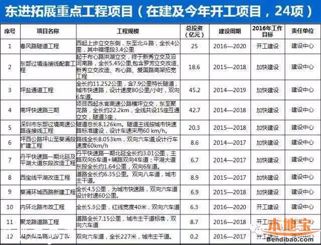 深圳拟建新通道连接南坪三期和大鹏半岛