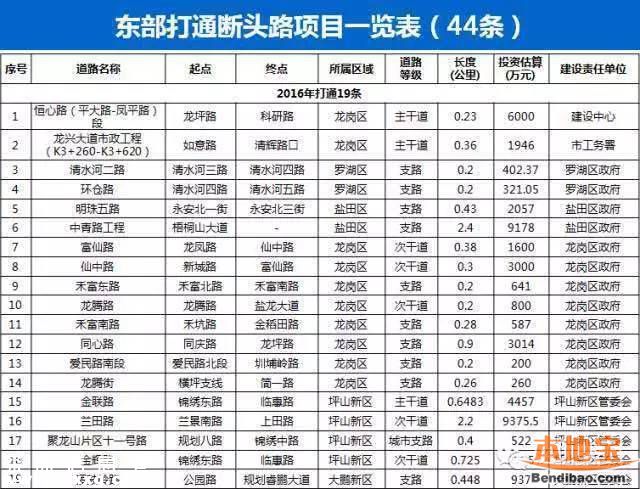 滨河大道侨香路改造近期开工 预计今年打通41条断头路