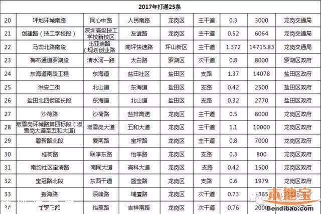 滨河大道侨香路改造近期开工 预计今年打通41条断头路