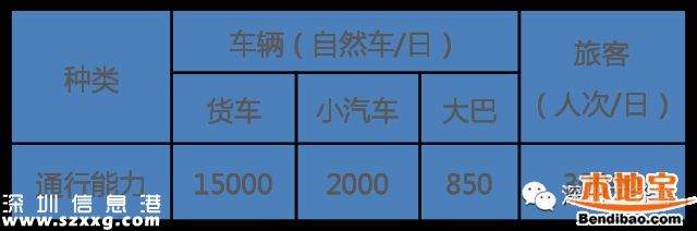 莲塘口岸主体结构封顶 明年建成并投入使用