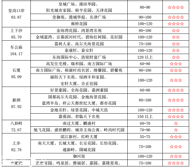 深圳平均租房成本为2250元/月 这些小区租金最便宜