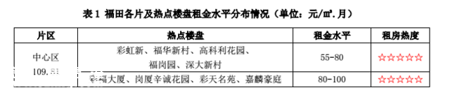 深圳平均租房成本为2250元/月 这些小区租金最便宜