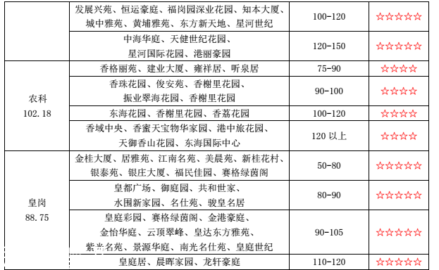 深圳平均租房成本为2250元/月 这些小区租金最便宜