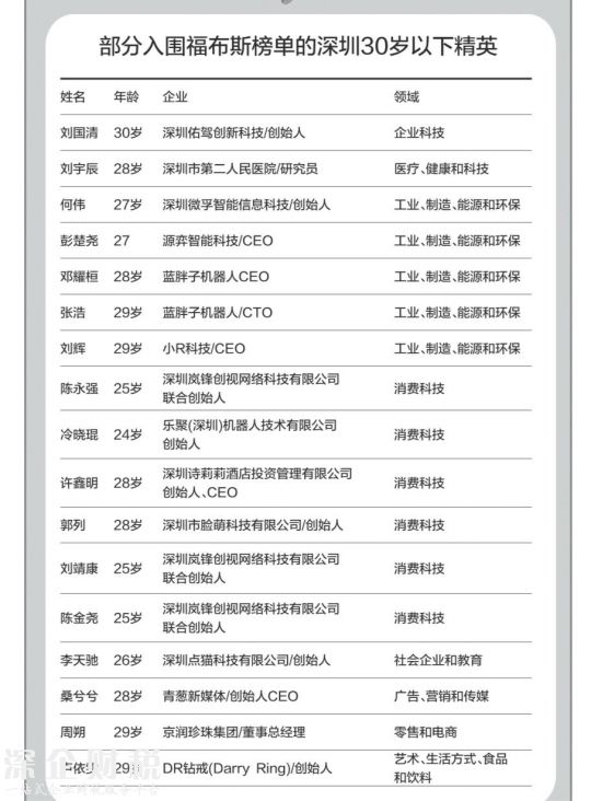 深圳30岁以下精英群像：智能制造是“造星”高地