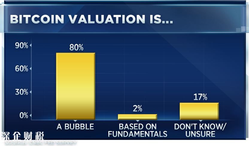 真理掌握在谁的手中？80%策略师认为比特币是泡沫