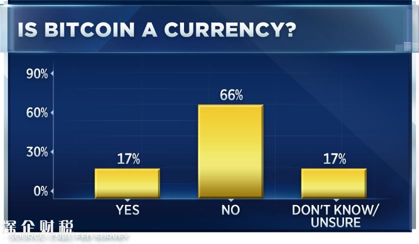 真理掌握在谁的手中？80%策略师认为比特币是泡沫