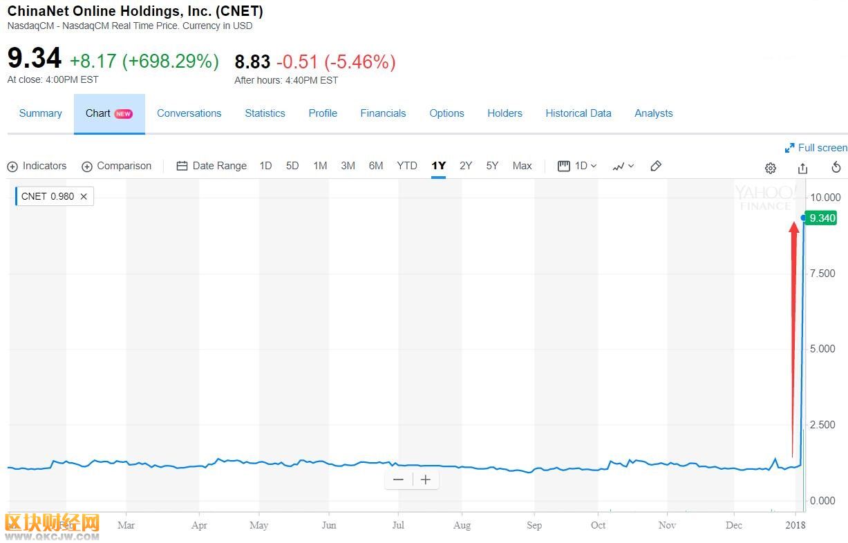 区块链再显神威！这只中概股一天股价涨700% 