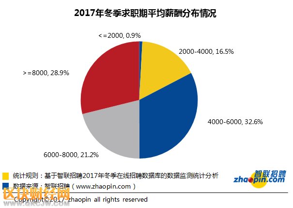 深圳平均工资9030元 房地产开发和中介月薪过万