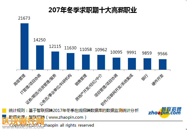 深圳平均工资9030元 房地产开发和中介月薪过万